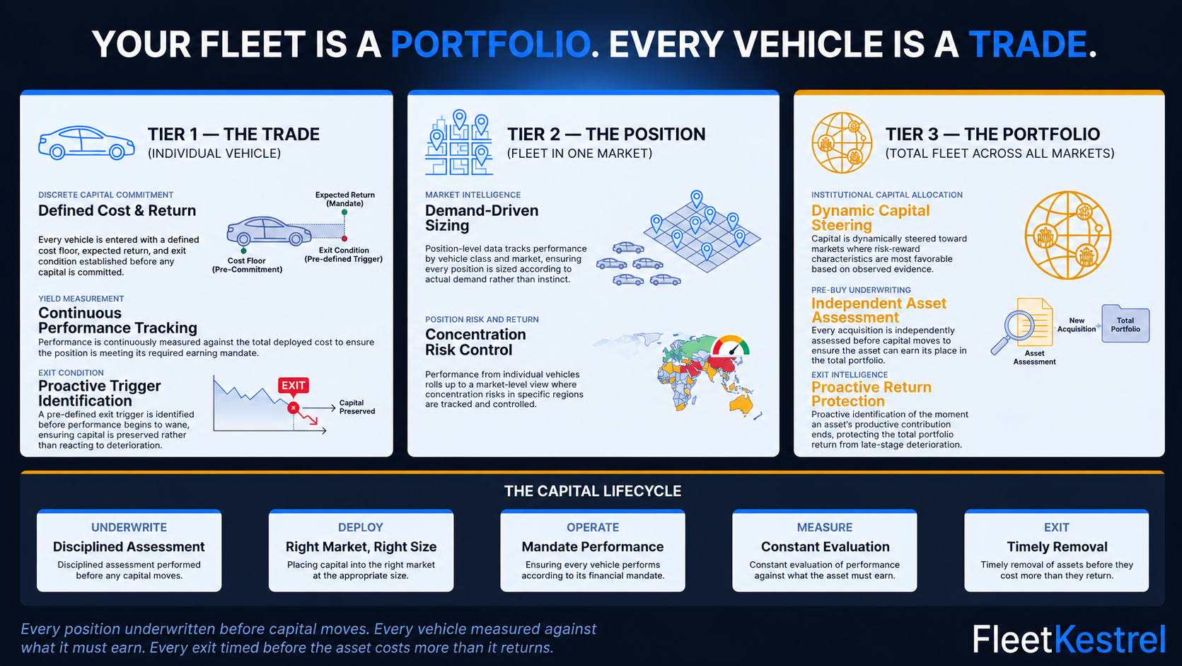 Your Fleet is a Portfolio. Every Vehicle is a Trade. The FleetKestrel three-tier capital framework: Tier 1 the Trade, Tier 2 the Position, Tier 3 the Portfolio — and the Capital Lifecycle from Underwrite to Exit.